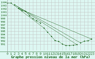 Courbe de la pression atmosphrique pour Spadeadam