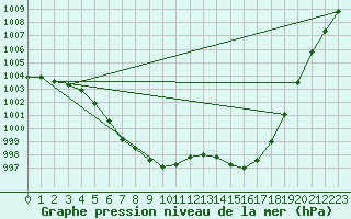 Courbe de la pression atmosphrique pour Renwez (08)