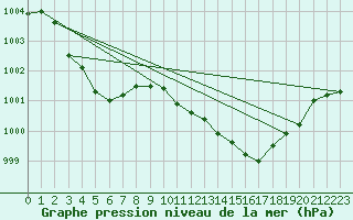 Courbe de la pression atmosphrique pour Brion (38)