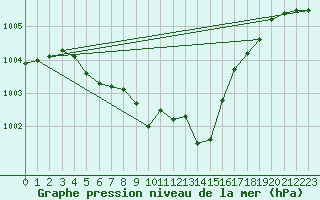 Courbe de la pression atmosphrique pour Marienberg