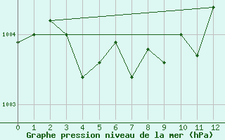 Courbe de la pression atmosphrique pour Drevsjo