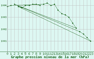 Courbe de la pression atmosphrique pour Kinloss