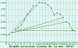 Courbe de la pression atmosphrique pour Vega-Vallsjo