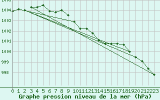 Courbe de la pression atmosphrique pour Karesuando