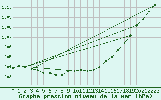 Courbe de la pression atmosphrique pour Nottingham Weather Centre