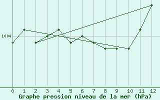 Courbe de la pression atmosphrique pour Grand Rapids, Man.