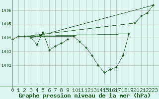 Courbe de la pression atmosphrique pour Stabio