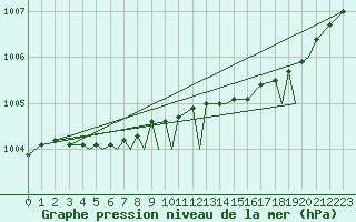 Courbe de la pression atmosphrique pour Leknes