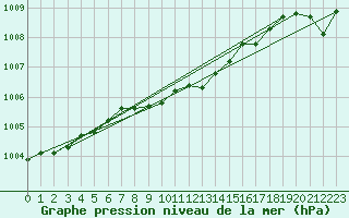 Courbe de la pression atmosphrique pour Jogeva