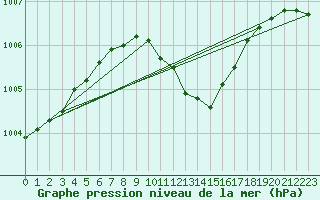 Courbe de la pression atmosphrique pour Antalya-Bolge