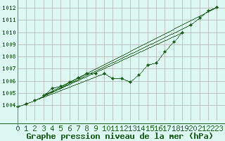 Courbe de la pression atmosphrique pour Roth