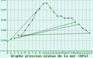 Courbe de la pression atmosphrique pour Nottingham Weather Centre