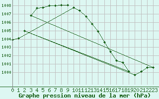 Courbe de la pression atmosphrique pour Chlons-en-Champagne (51)