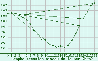 Courbe de la pression atmosphrique pour Almenches (61)