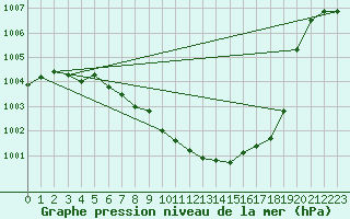 Courbe de la pression atmosphrique pour Roth