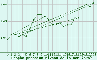 Courbe de la pression atmosphrique pour Odiham