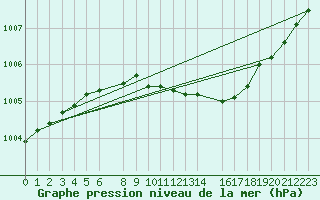 Courbe de la pression atmosphrique pour Hamer Stavberg