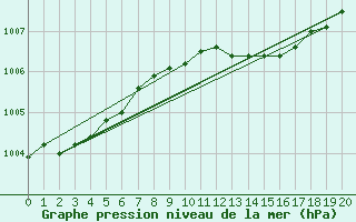 Courbe de la pression atmosphrique pour Keswick