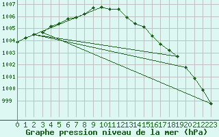 Courbe de la pression atmosphrique pour Le Havre - Octeville (76)