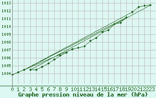 Courbe de la pression atmosphrique pour Voru