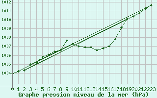 Courbe de la pression atmosphrique pour Pribyslav