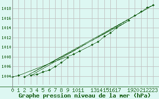 Courbe de la pression atmosphrique pour Gaardsjoe