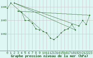 Courbe de la pression atmosphrique pour Sandillon (45)