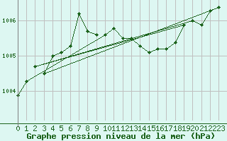 Courbe de la pression atmosphrique pour Rezekne