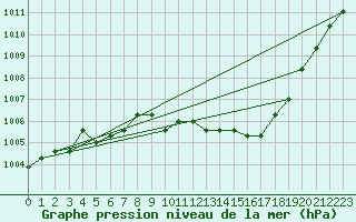 Courbe de la pression atmosphrique pour Eygliers (05)