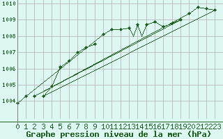 Courbe de la pression atmosphrique pour Leeming