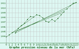 Courbe de la pression atmosphrique pour Manresa