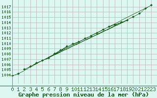 Courbe de la pression atmosphrique pour Hammer Odde