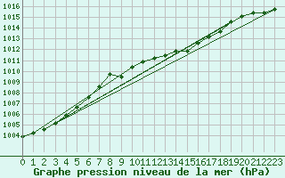 Courbe de la pression atmosphrique pour Herwijnen Aws