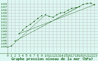 Courbe de la pression atmosphrique pour Neumarkt