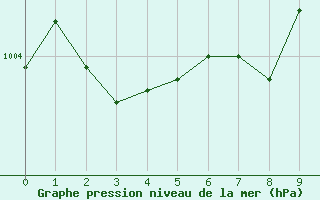 Courbe de la pression atmosphrique pour Mont Joli, Que.