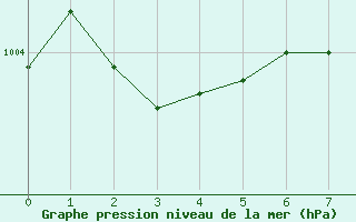 Courbe de la pression atmosphrique pour Mont Joli, Que.