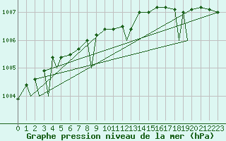 Courbe de la pression atmosphrique pour Evenes