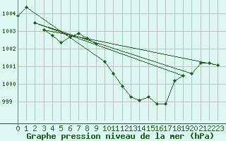 Courbe de la pression atmosphrique pour Nyon-Changins (Sw)