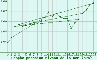 Courbe de la pression atmosphrique pour Ploumanac