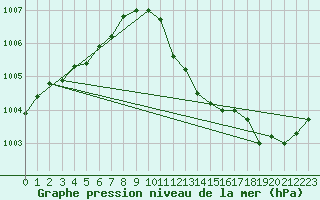 Courbe de la pression atmosphrique pour Constance (All)