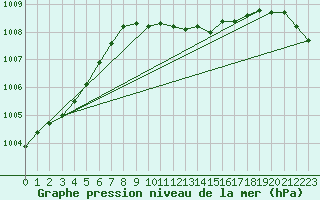 Courbe de la pression atmosphrique pour Artern