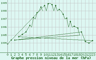 Courbe de la pression atmosphrique pour Cranwell