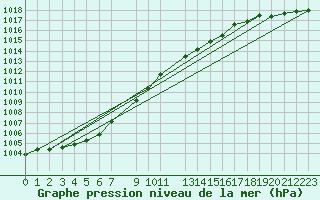 Courbe de la pression atmosphrique pour Krahnjkar