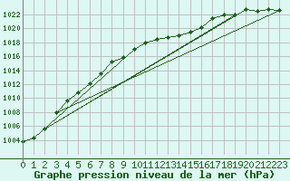 Courbe de la pression atmosphrique pour Boulmer