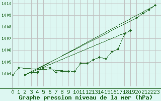 Courbe de la pression atmosphrique pour Leinefelde