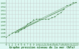 Courbe de la pression atmosphrique pour Casement Aerodrome