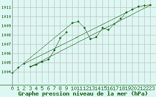 Courbe de la pression atmosphrique pour Chur-Ems