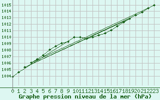 Courbe de la pression atmosphrique pour Muehldorf