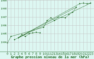 Courbe de la pression atmosphrique pour Arkona