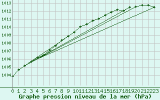 Courbe de la pression atmosphrique pour Kuggoren